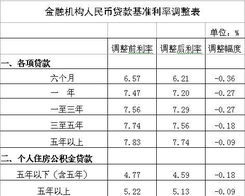 中国银行贷款利率2018